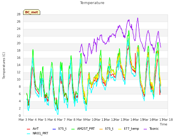 plot of Temperature