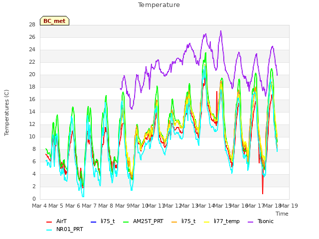 plot of Temperature