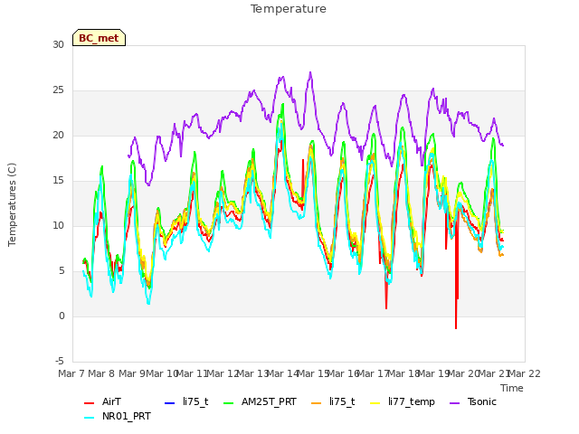 plot of Temperature