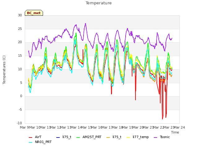 plot of Temperature