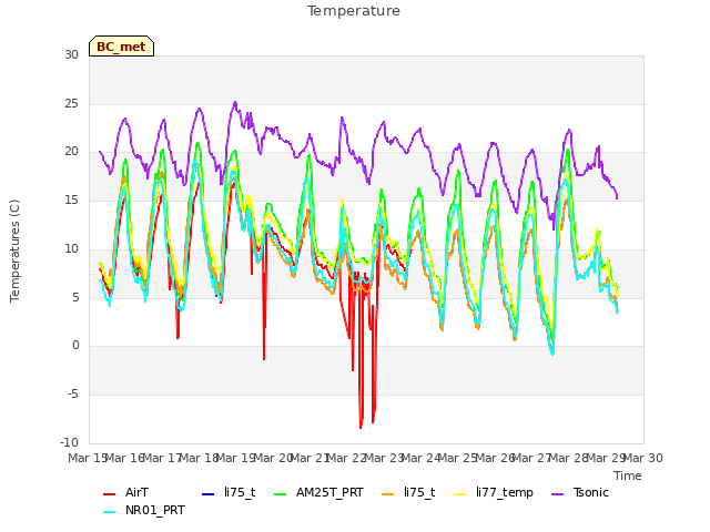 plot of Temperature