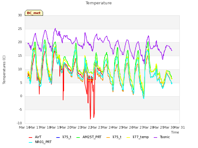 plot of Temperature