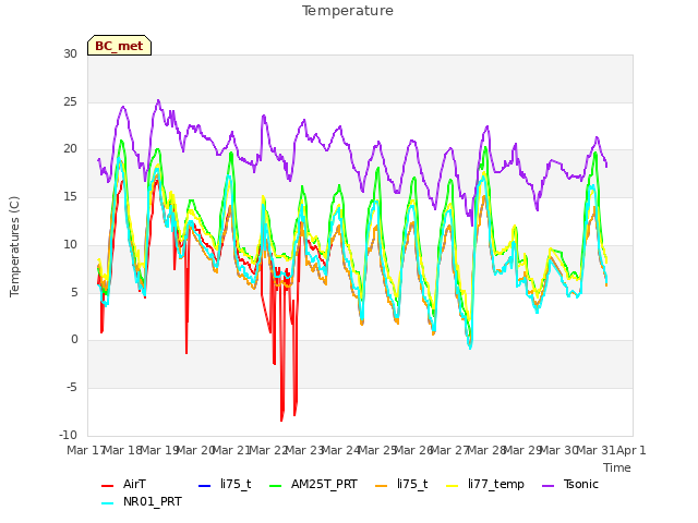 plot of Temperature