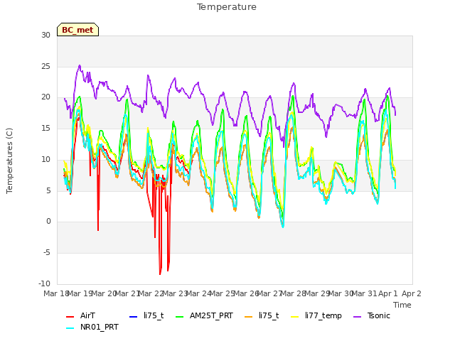 plot of Temperature