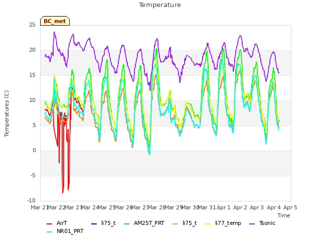 plot of Temperature