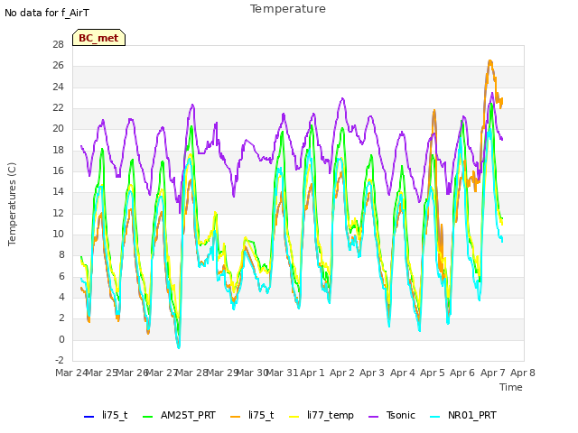 plot of Temperature