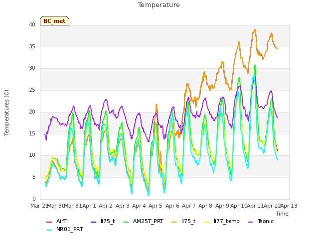 plot of Temperature