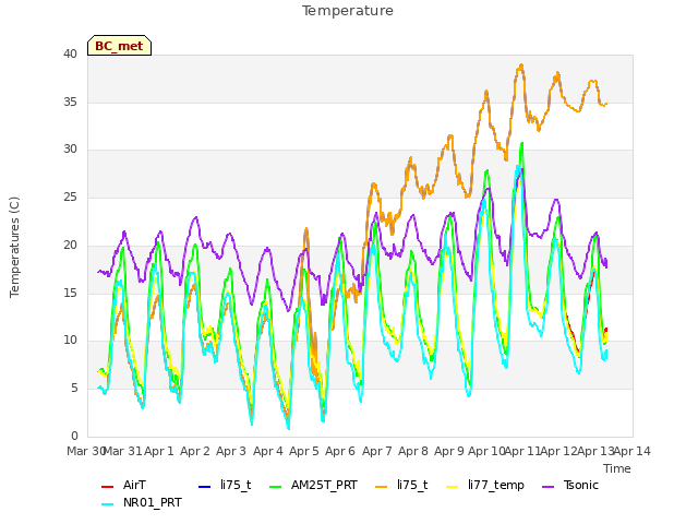 plot of Temperature