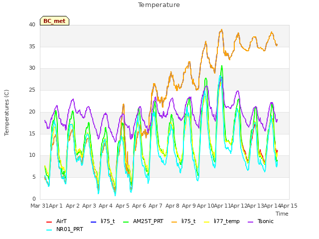 plot of Temperature