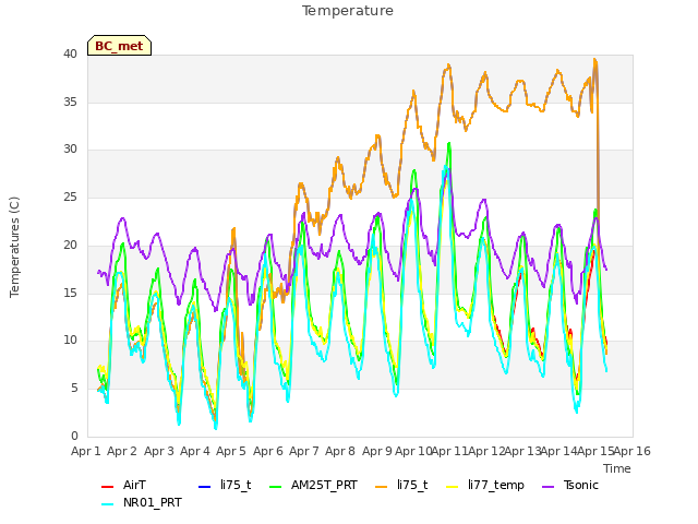 plot of Temperature