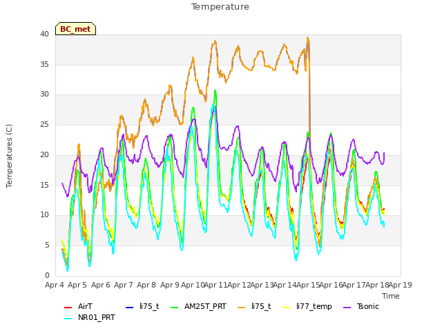 plot of Temperature