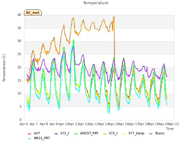 plot of Temperature