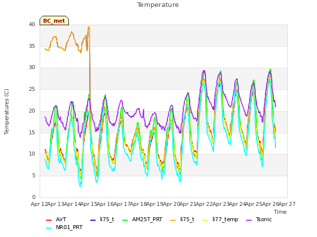 plot of Temperature