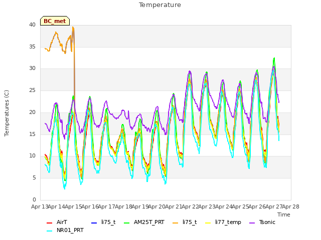 plot of Temperature