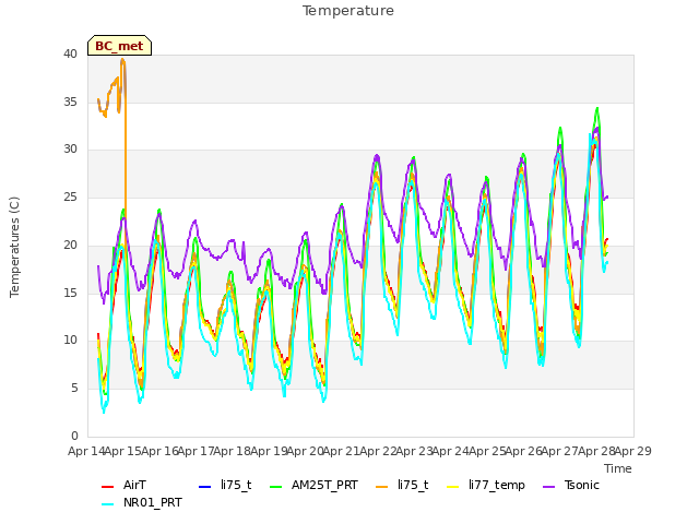 plot of Temperature