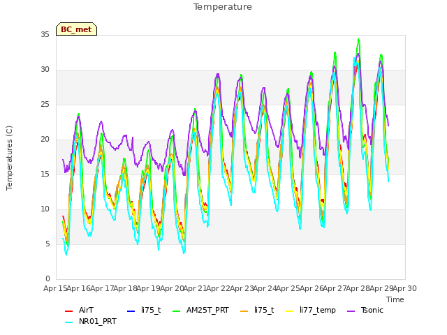 plot of Temperature