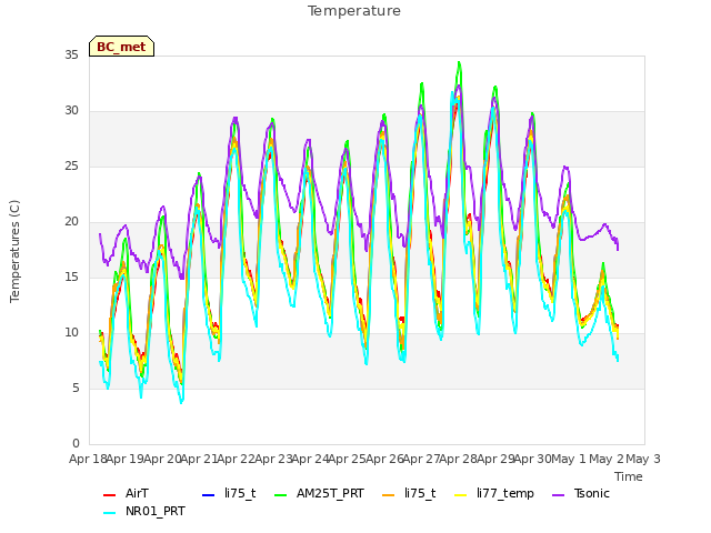 plot of Temperature