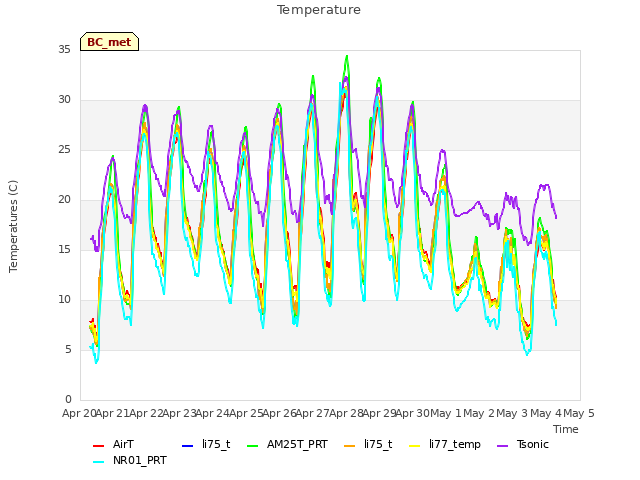 plot of Temperature