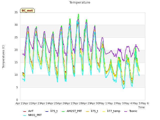 plot of Temperature