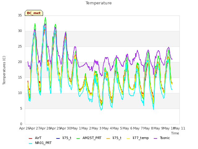 plot of Temperature