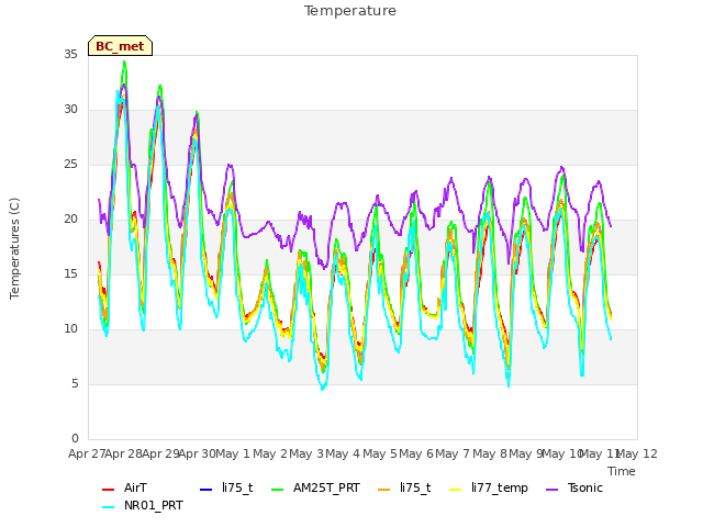 plot of Temperature
