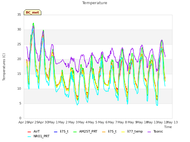 plot of Temperature