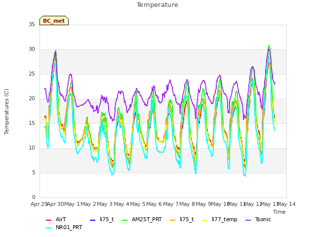 plot of Temperature