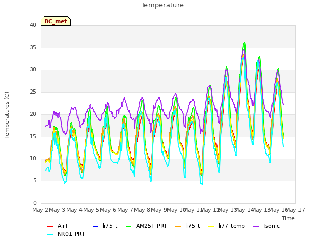 plot of Temperature