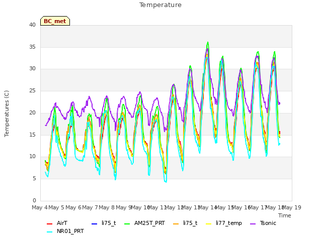 plot of Temperature