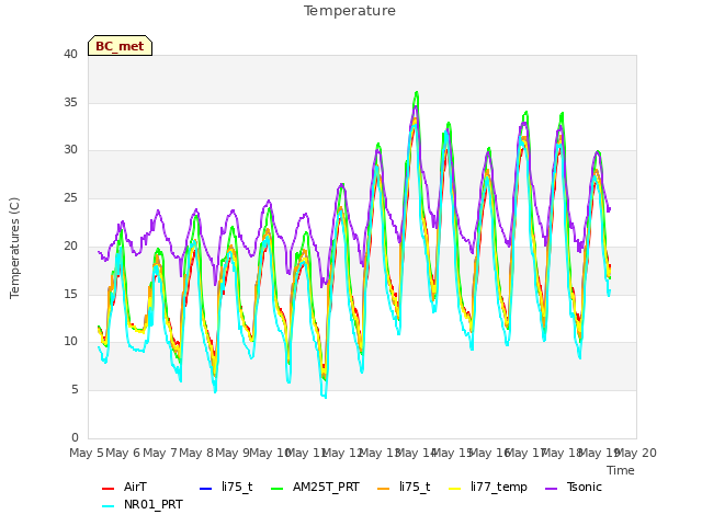 plot of Temperature