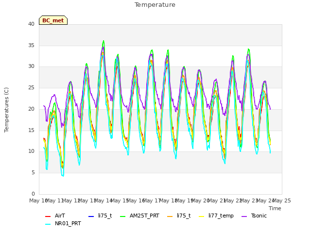 plot of Temperature