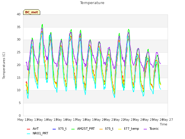 plot of Temperature