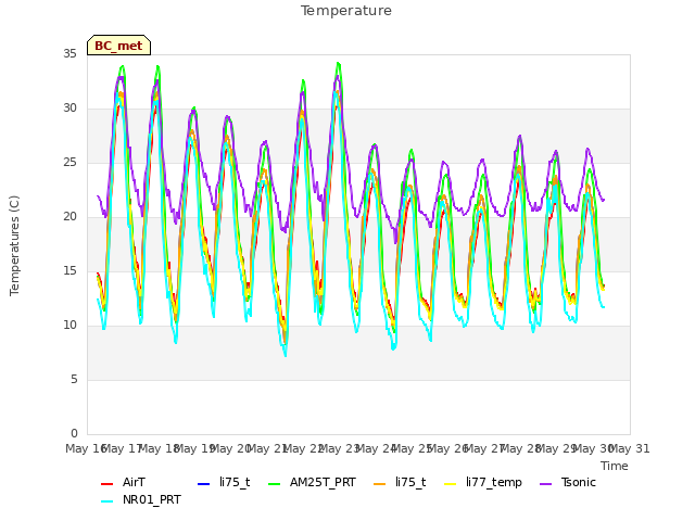 plot of Temperature