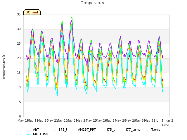 plot of Temperature