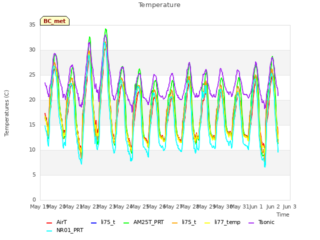 plot of Temperature