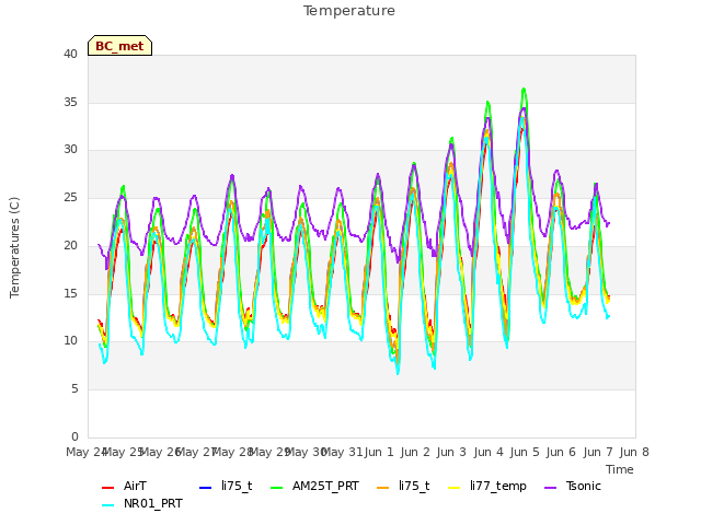 plot of Temperature