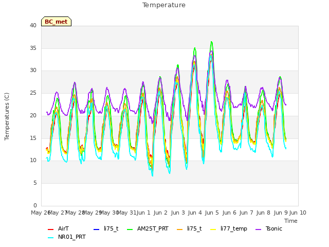 plot of Temperature