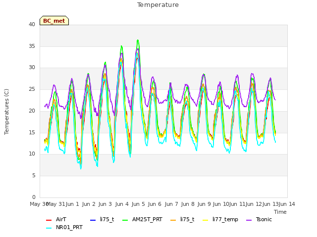 plot of Temperature