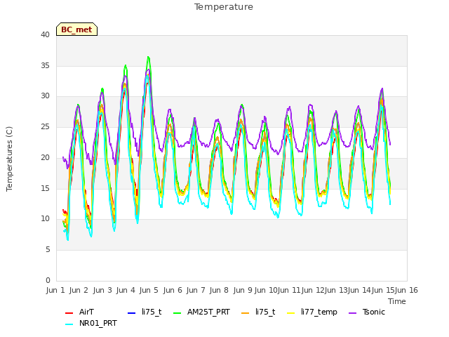 plot of Temperature