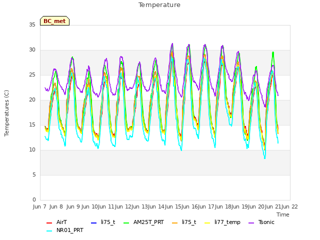 plot of Temperature