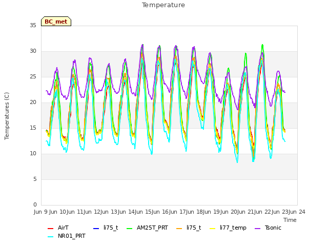 plot of Temperature