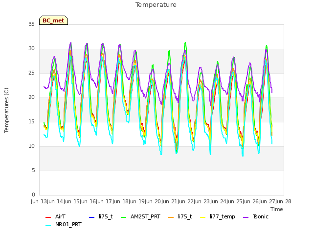 plot of Temperature