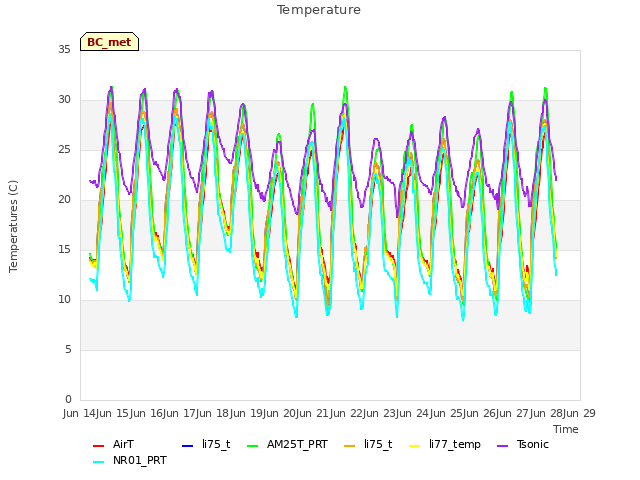 plot of Temperature