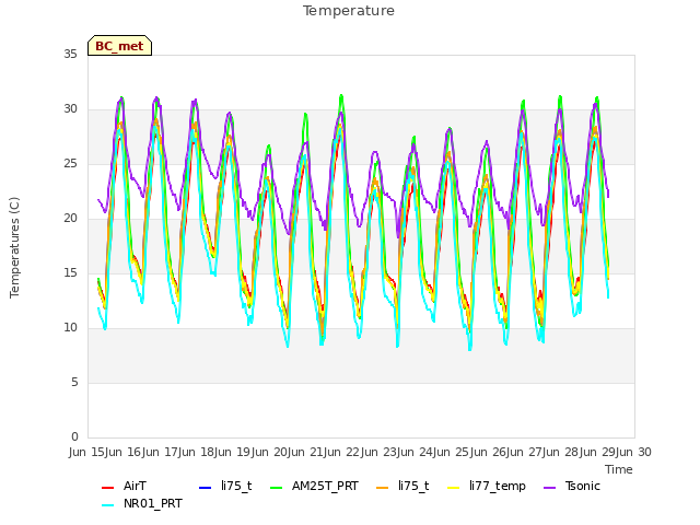 plot of Temperature