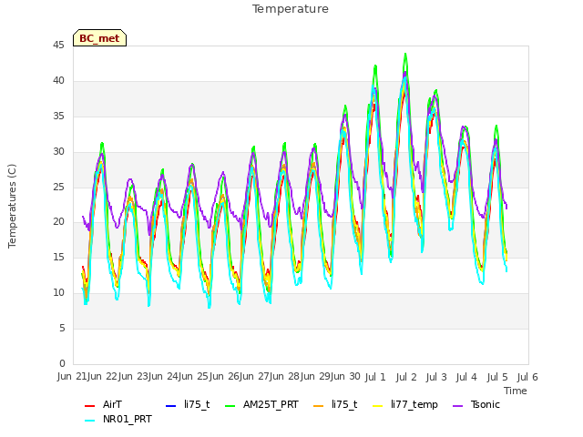 plot of Temperature