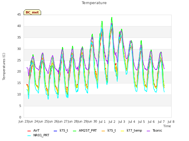 plot of Temperature