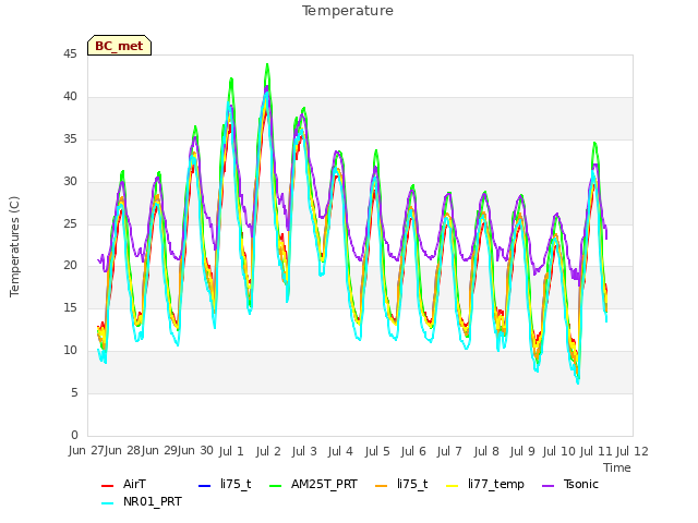 plot of Temperature