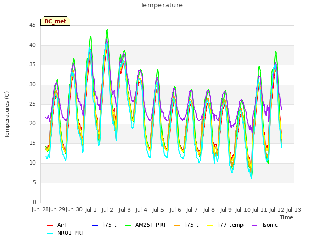 plot of Temperature