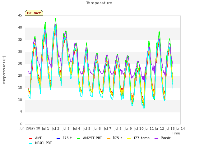 plot of Temperature