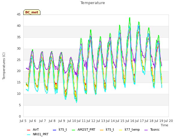 plot of Temperature